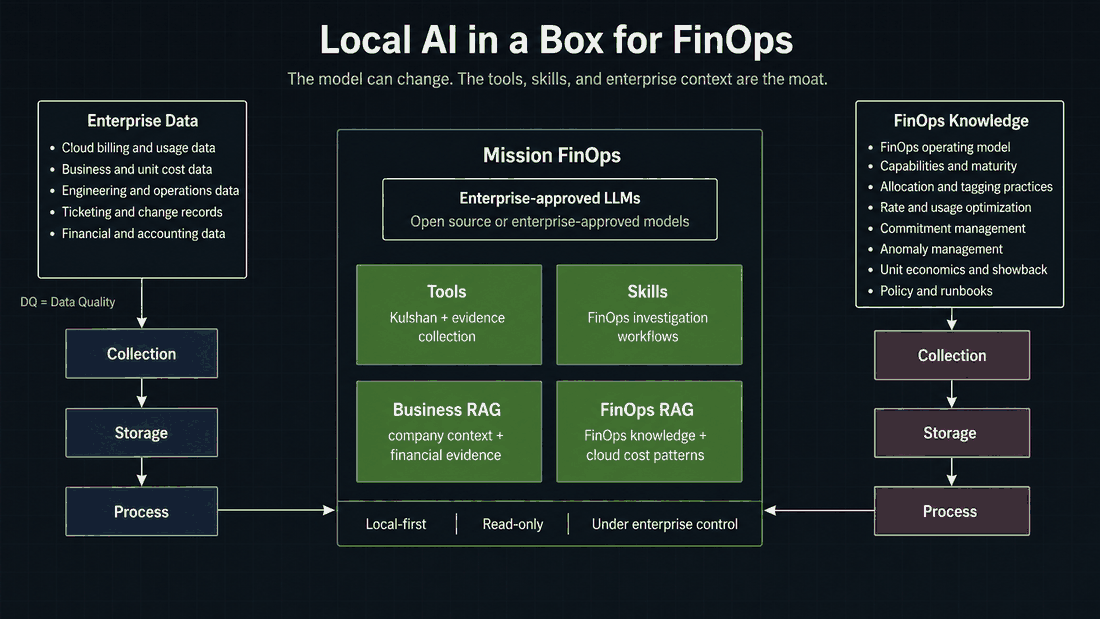 Diagram: customer enterprise data and FinOps knowledge each flow through collection, storage, and process stages, into a Mission FinOps boundary running enterprise-approved LLMs, tools, skills, and business/FinOps RAG, labeled local-first, read-only, under enterprise control.